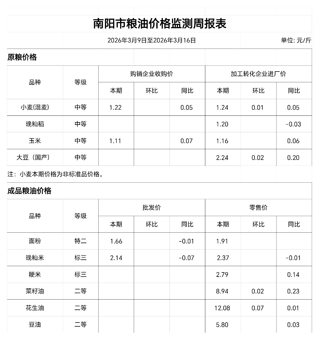 南阳市粮油价格监测周报表