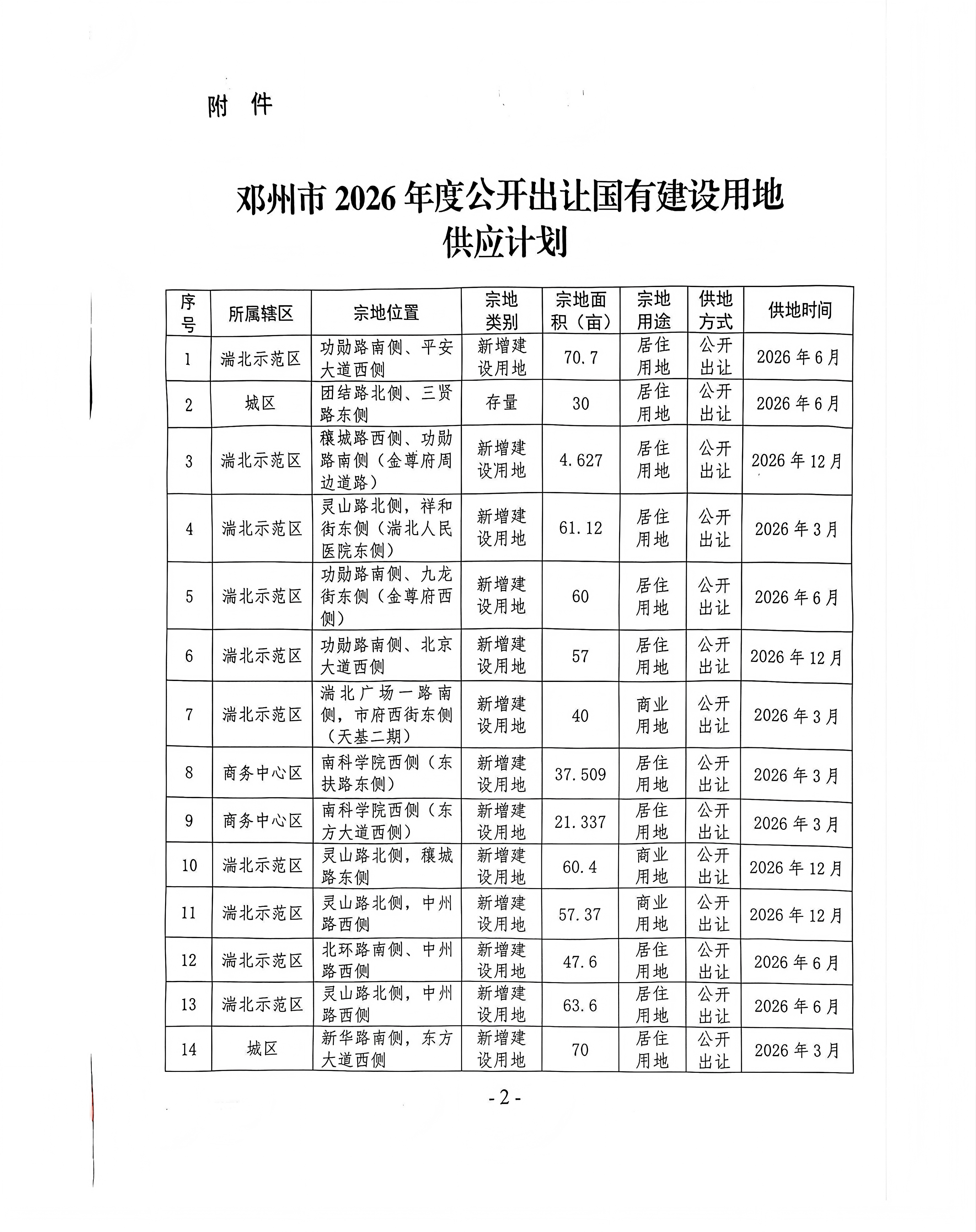 邓州市人民政府 关于邓州市2026年度公开出让国有建设用地供应计划的通知