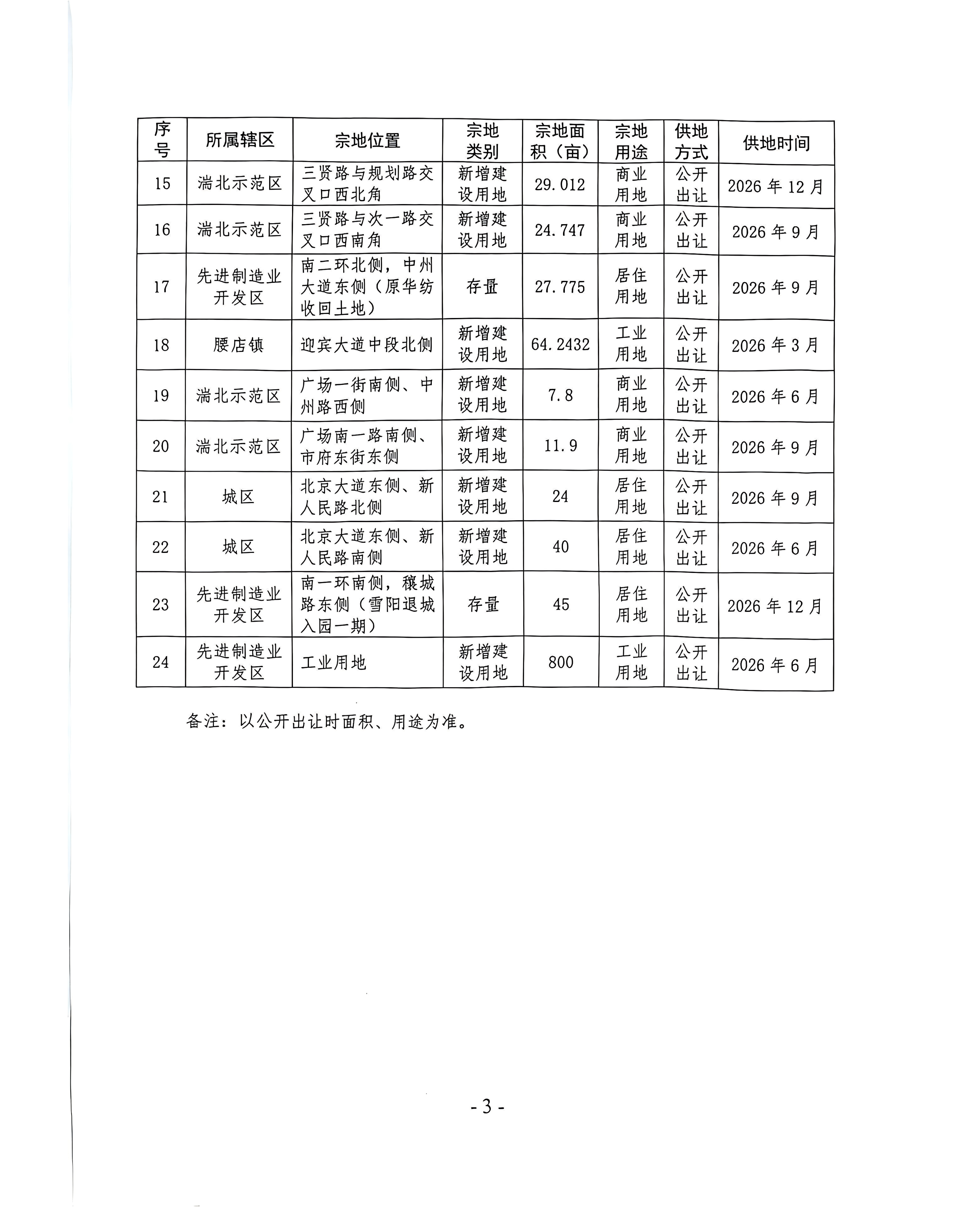 邓州市人民政府 关于邓州市2026年度公开出让国有建设用地供应计划的通知