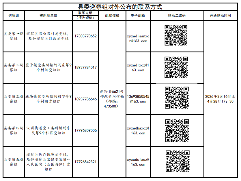十三届新野县委第十五轮巡察完成进驻