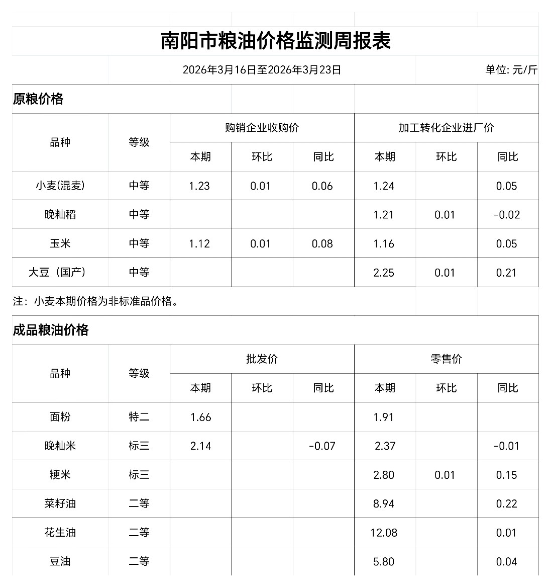 南阳市粮油价格监测周报表