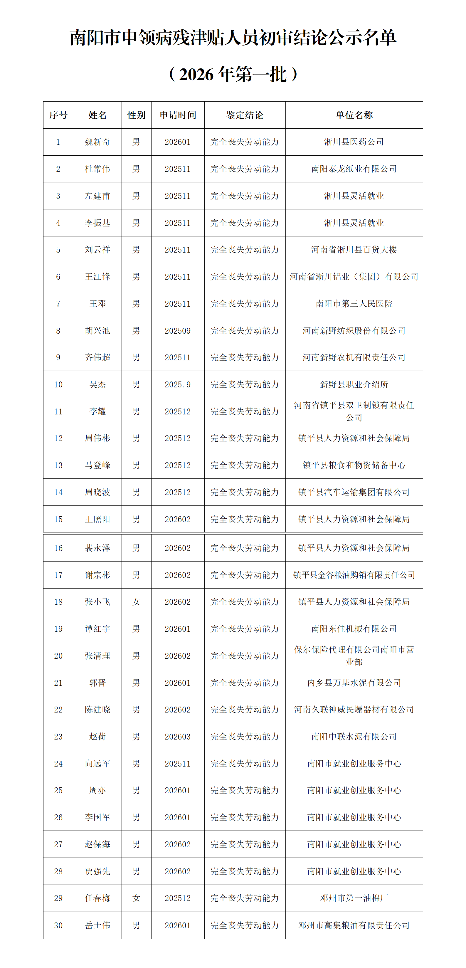 南阳市申领病残津贴人员初审结论公示名单（2026年第一批）