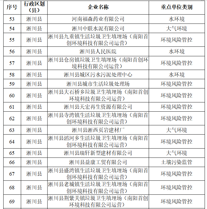 南阳市生态环境局 关于2026年环境监管重点单位名录的公示