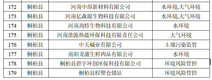 南阳市生态环境局 关于2026年环境监管重点单位名录的公示