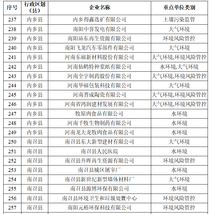 南阳市生态环境局 关于2026年环境监管重点单位名录的公示