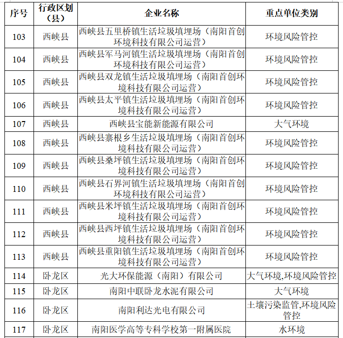 南阳市生态环境局 关于2026年环境监管重点单位名录的公示