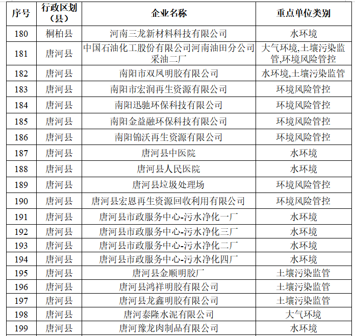 南阳市生态环境局 关于2026年环境监管重点单位名录的公示