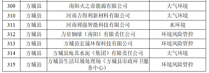 南阳市生态环境局 关于2026年环境监管重点单位名录的公示