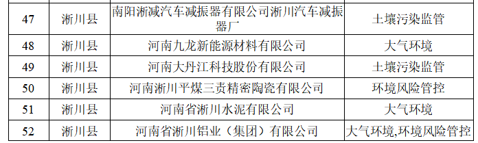 南阳市生态环境局 关于2026年环境监管重点单位名录的公示