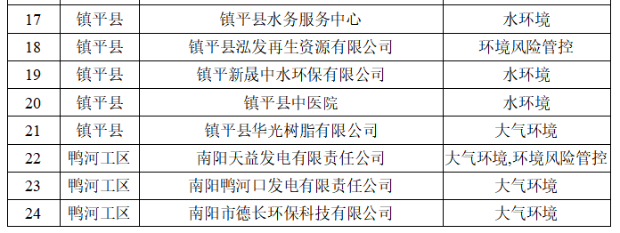 南阳市生态环境局 关于2026年环境监管重点单位名录的公示