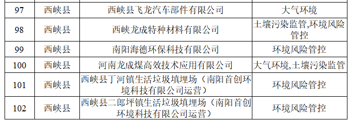 南阳市生态环境局 关于2026年环境监管重点单位名录的公示