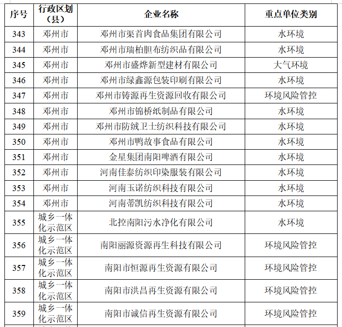 南阳市生态环境局 关于2026年环境监管重点单位名录的公示