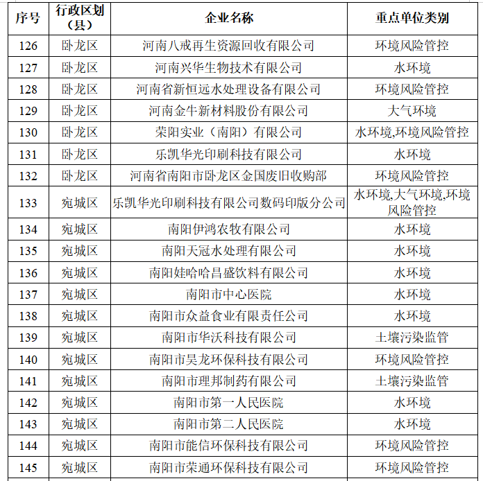 南阳市生态环境局 关于2026年环境监管重点单位名录的公示