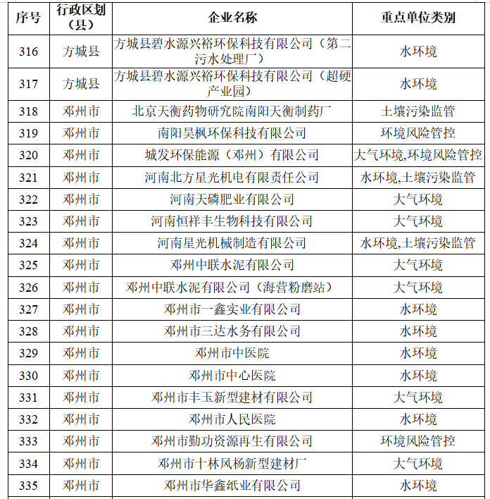 南阳市生态环境局 关于2026年环境监管重点单位名录的公示
