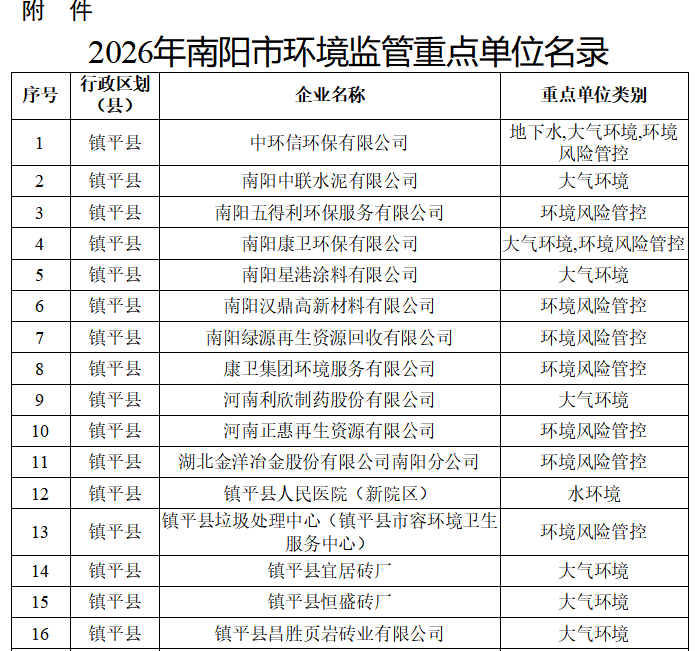 南阳市生态环境局 关于2026年环境监管重点单位名录的公示