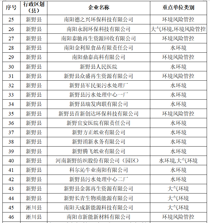 南阳市生态环境局 关于2026年环境监管重点单位名录的公示