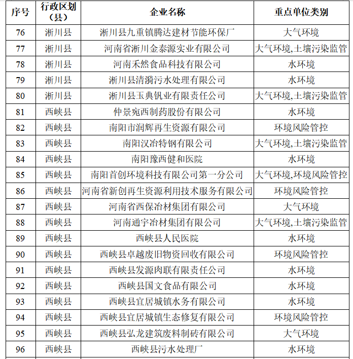 南阳市生态环境局 关于2026年环境监管重点单位名录的公示