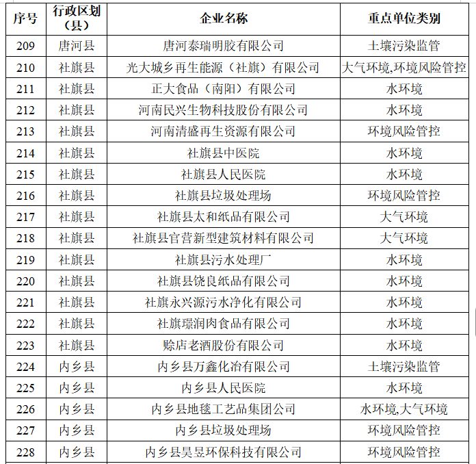 南阳市生态环境局 关于2026年环境监管重点单位名录的公示
