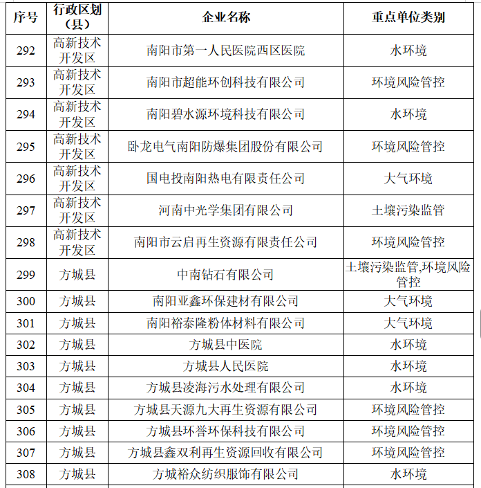 南阳市生态环境局 关于2026年环境监管重点单位名录的公示