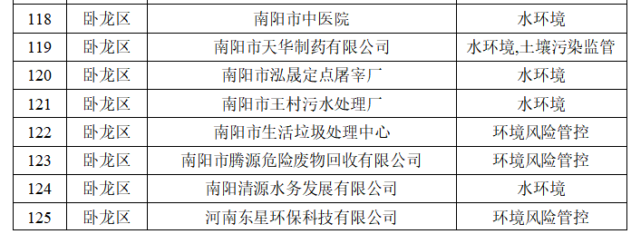 南阳市生态环境局 关于2026年环境监管重点单位名录的公示