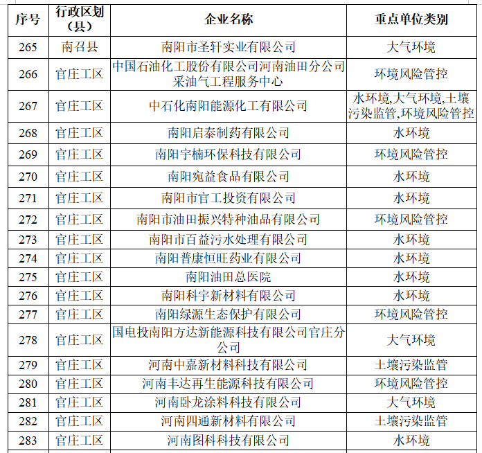 南阳市生态环境局 关于2026年环境监管重点单位名录的公示