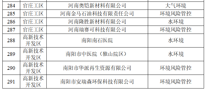 南阳市生态环境局 关于2026年环境监管重点单位名录的公示