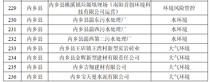 南阳市生态环境局 关于2026年环境监管重点单位名录的公示