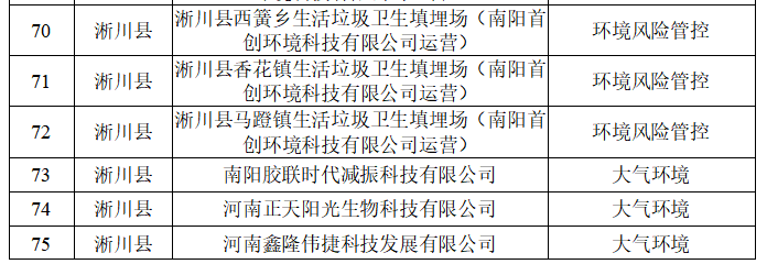 南阳市生态环境局 关于2026年环境监管重点单位名录的公示