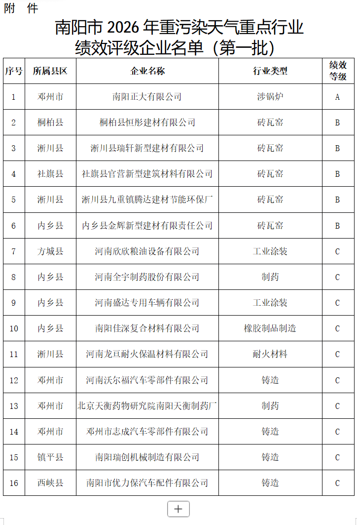 南阳市2026年重污染天气重点行业企业 绩效评级结果公示（第一批）