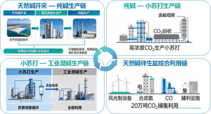 【减污降碳】绿动天然碱 碳索新未来——中源化学减污降碳协同增效的“领跑”实践 【减污降碳】绿动天然碱 碳索新未来——中源化学减污降碳协同增效的“领跑”实践