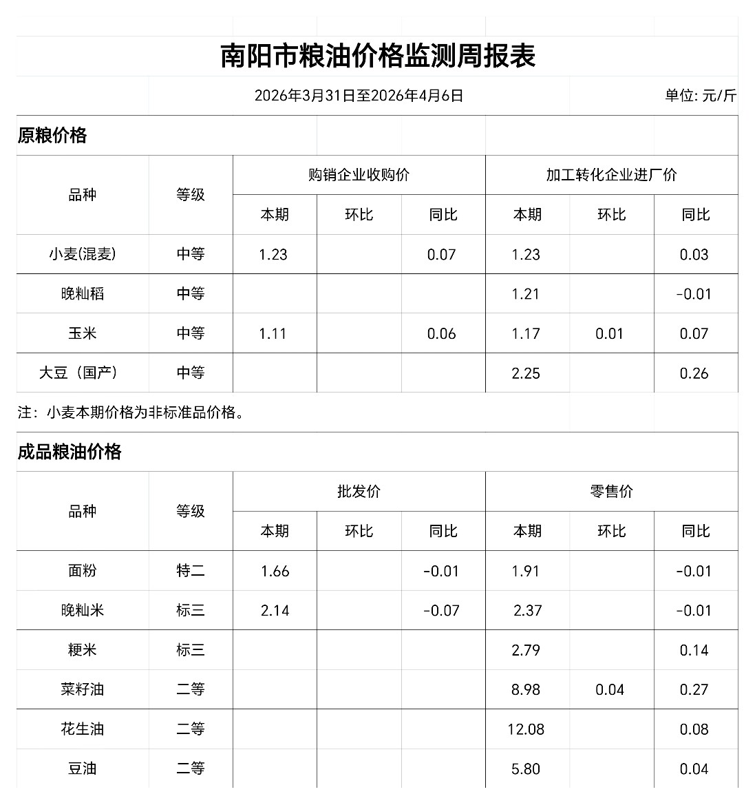 南阳市粮油价格监测周报表