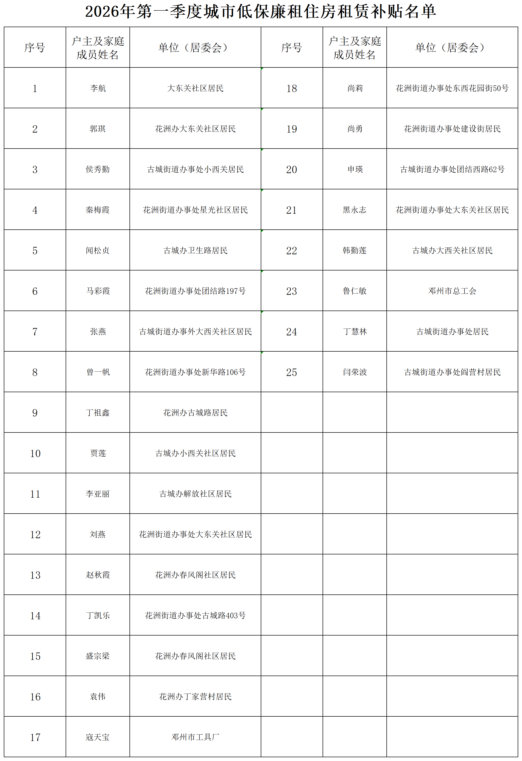关于发放2026年第一季度邓州市城市低保廉租住房租赁补贴的公示