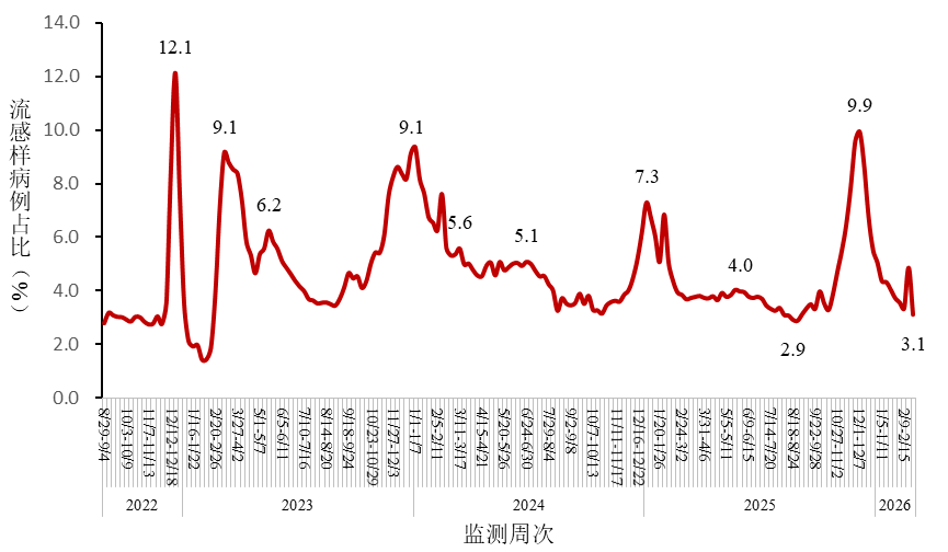 全国新型冠状病毒感染疫情情况（2026年2月）