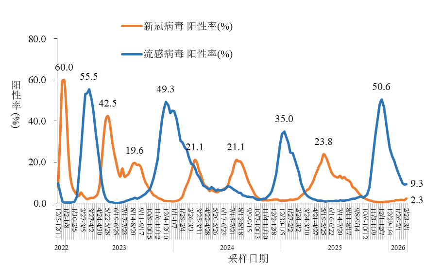 全国新型冠状病毒感染疫情情况（2026年2月）