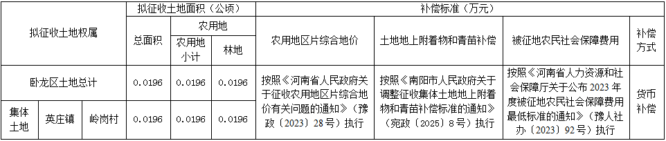 征地补偿安置方案公告 〔2026〕第6号