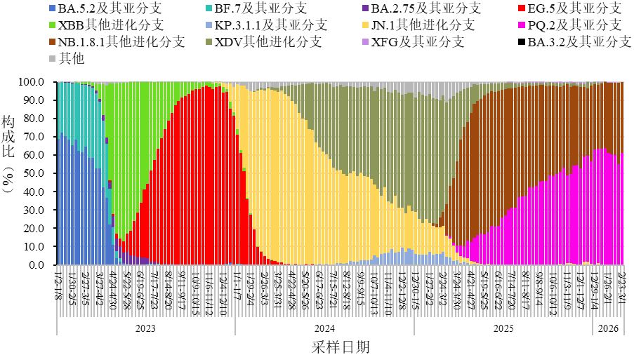 全国新型冠状病毒感染疫情情况（2026年2月）