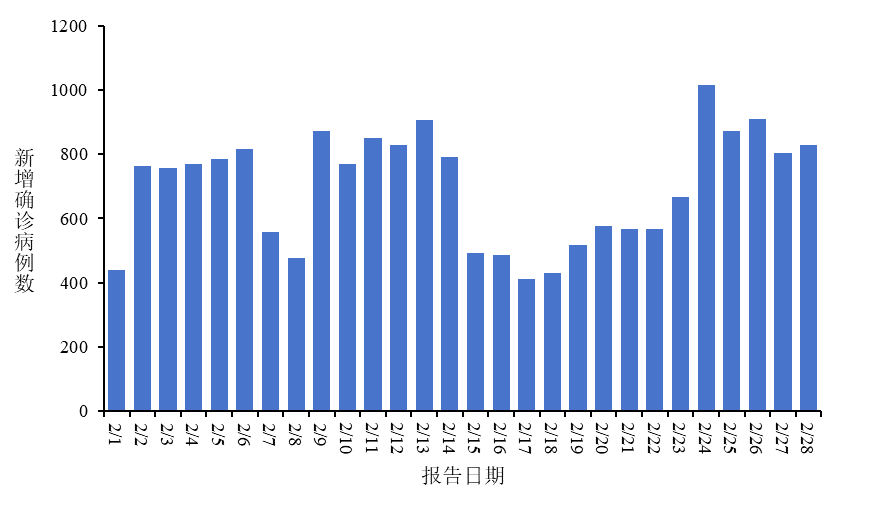 全国新型冠状病毒感染疫情情况（2026年2月）