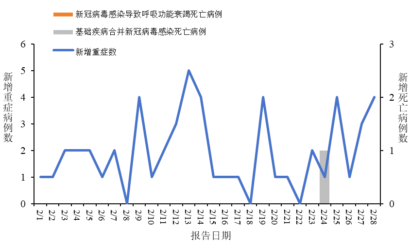 全国新型冠状病毒感染疫情情况（2026年2月）