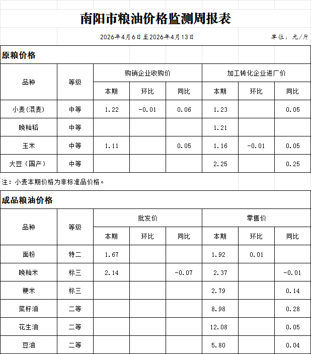 南阳市粮油价格监测周报表