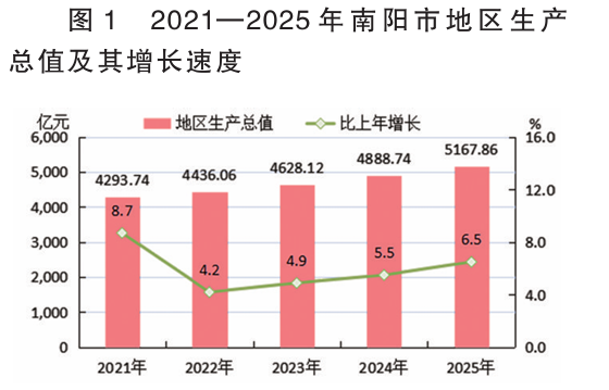 2025年南阳市国民经济和社会发展统计公报