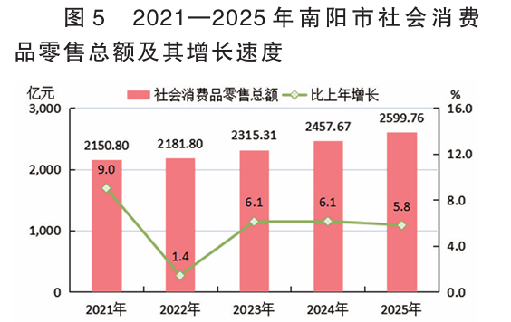 2025年南阳市国民经济和社会发展统计公报