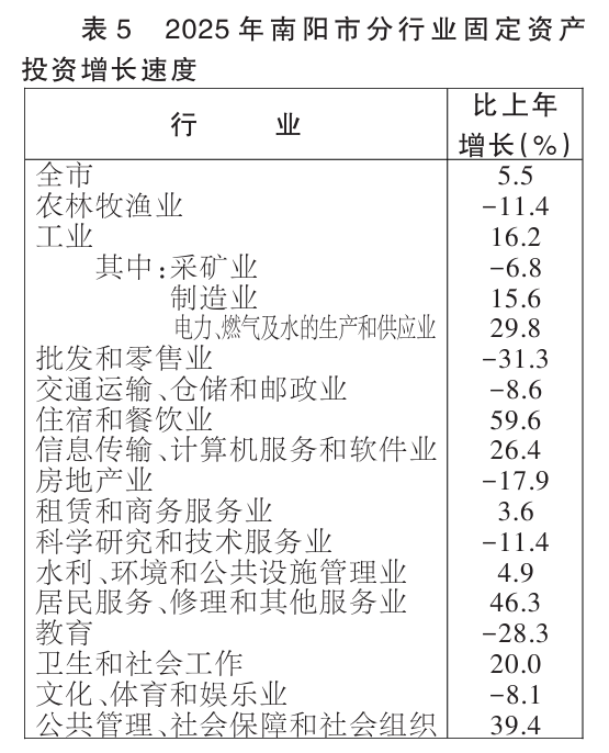 2025年南阳市国民经济和社会发展统计公报