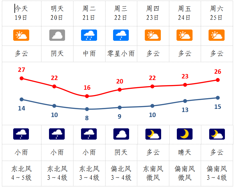 今天夜里至22日我县有大风降水降温天气 今天夜里至22日我县有大风降水降温天气