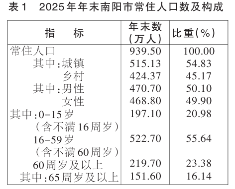 2025年南阳市国民经济和社会发展统计公报