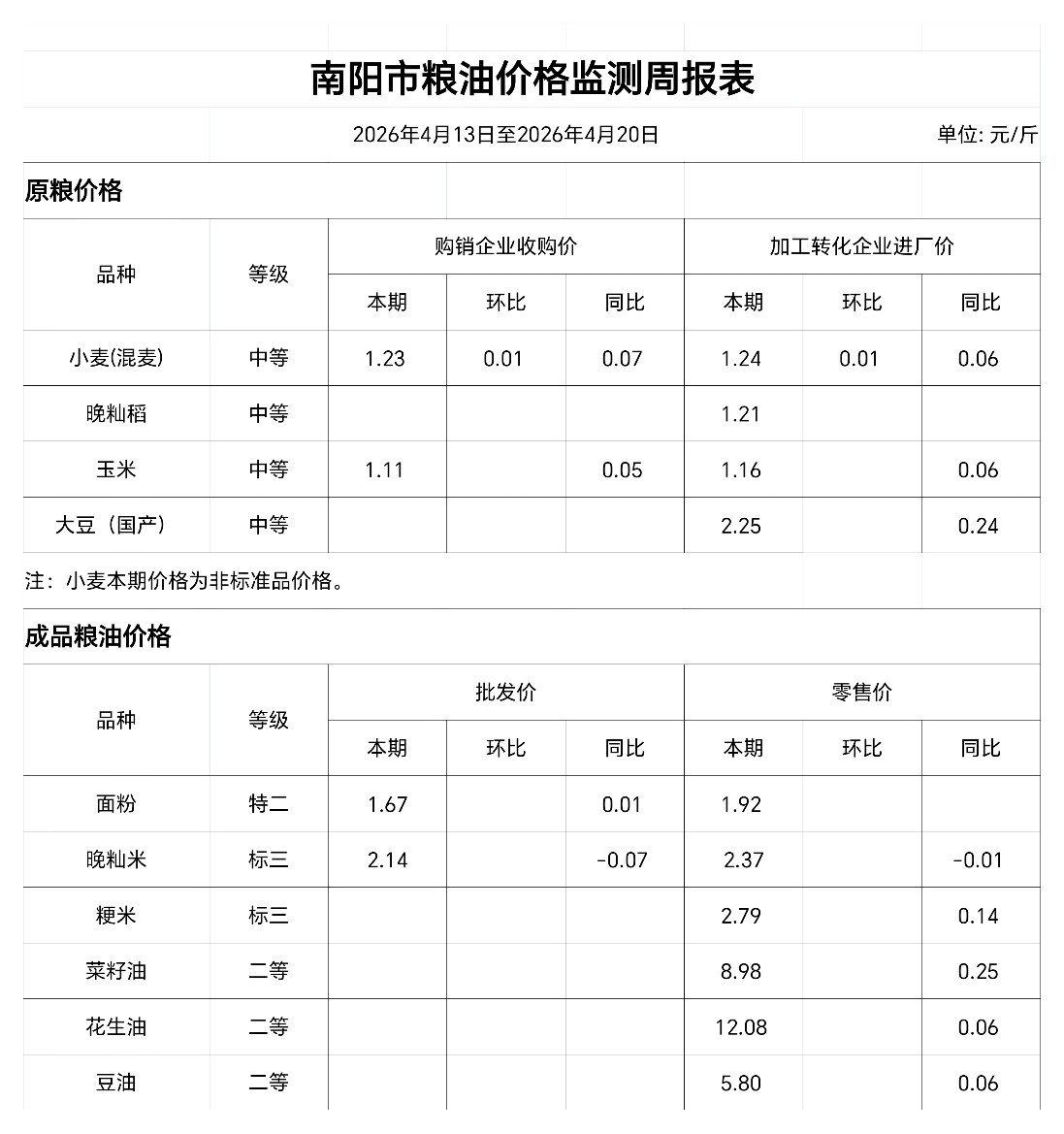南阳市粮油价格监测周报表