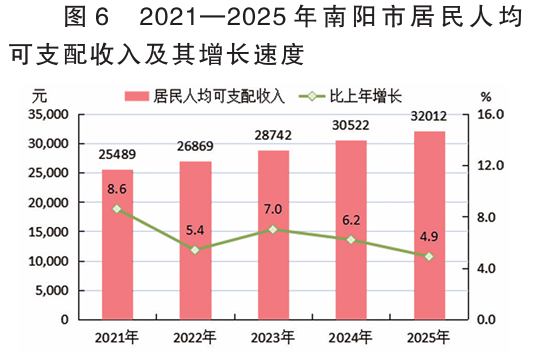 2025年南阳市国民经济和社会发展统计公报