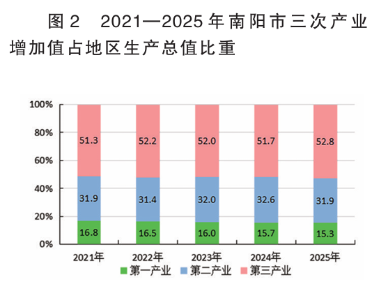 2025年南阳市国民经济和社会发展统计公报