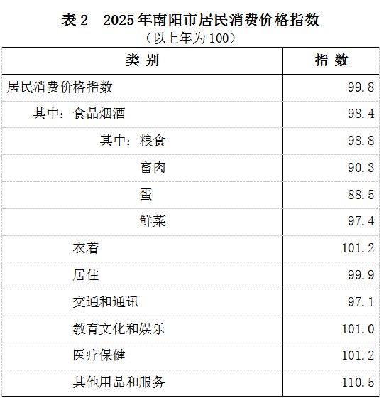 2025年南阳市国民经济和社会发展统计公报