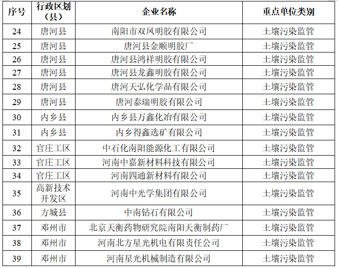 关于公示南阳市2026年度土壤、地下水污染 重点监管单位名录的公告