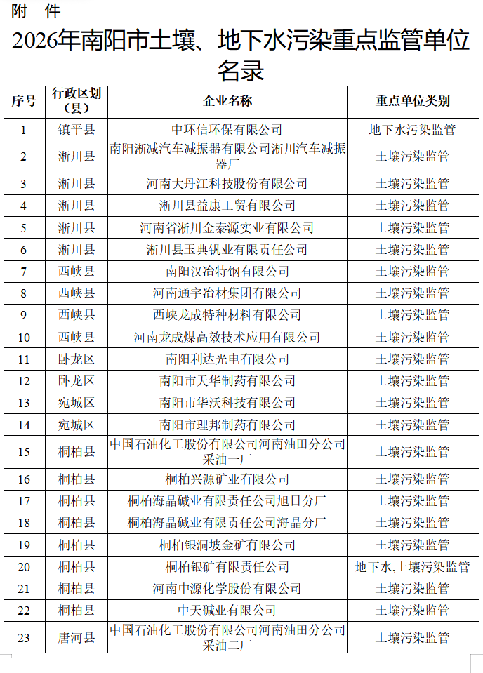 关于公示南阳市2026年度土壤、地下水污染 重点监管单位名录的公告